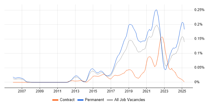 Job vacancy trend for Front-End Engineer (Client-Side Engineer) in the North of England Job vacancy trend for Front-End Engineer (Client-Side Engineer) in the North of England