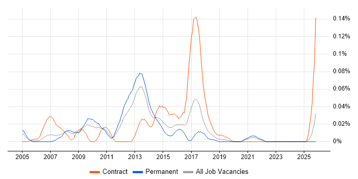 Front-End Java Developer (Client-Side Java Developer) job vacancy trend in the North of England
