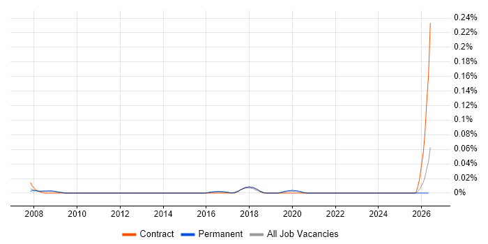 Front Office Developer job vacancy trend in the North of England
