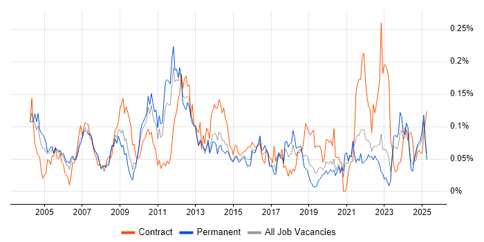 Job vacancy trend for Front Office in the North of England Job vacancy trend for Front Office in the North of England