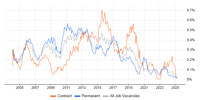 Job vacancy trend for FTP in the North of England Job vacancy trend for FTP in the North of England