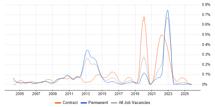 Fujitsu job vacancy trend in the North of England