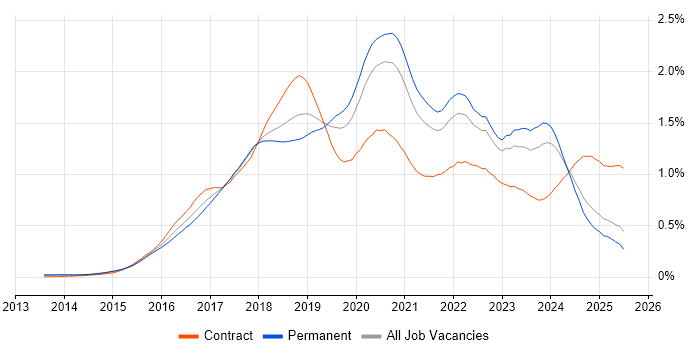 Job vacancy trend for Full-Stack Developer in the North of England