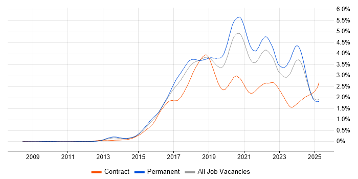 Job vacancy trend for Full-Stack Development in the North of England Job vacancy trend for Full-Stack Development in the North of England