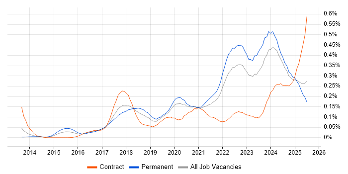 Job vacancy trend for Full-Stack Engineer in the North of England
