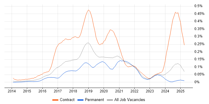 Job vacancy trend for Full-Stack Java Developer in the North of England