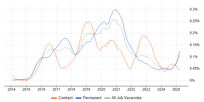 Job vacancy trend for Full-Stack JavaScript Developer in the North of England
