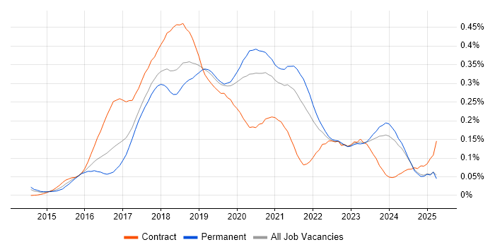 Job vacancy trend for Full-Stack .NET Developer in the North of England Job vacancy trend for Full-Stack .NET Developer in the North of England