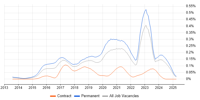 Job vacancy trend for Full-Stack PHP Developer in the North of England Job vacancy trend for Full-Stack PHP Developer in the North of England