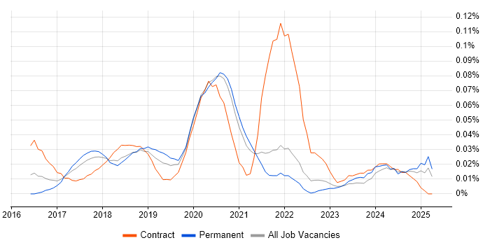 Job vacancy trend for Full-Stack Python Developer in the North of England
