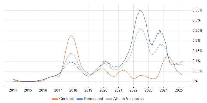 Job vacancy trend for Full-Stack Software Engineer in the North of England