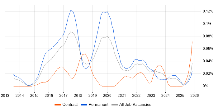 Full-Stack Web Developer job vacancy trend in the North of England