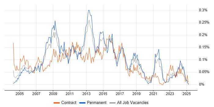 Job vacancy trend for Functional Analyst in the North of England Job vacancy trend for Functional Analyst in the North of England