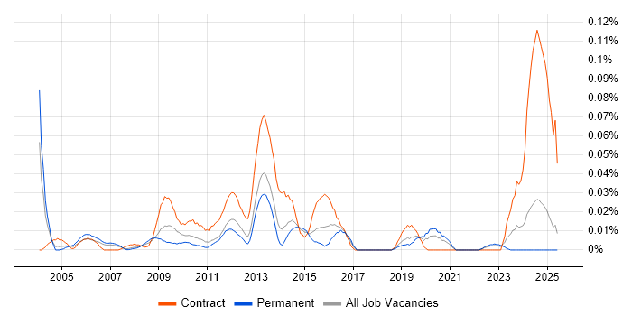 Job vacancy trend for Functional Architect in the North of England