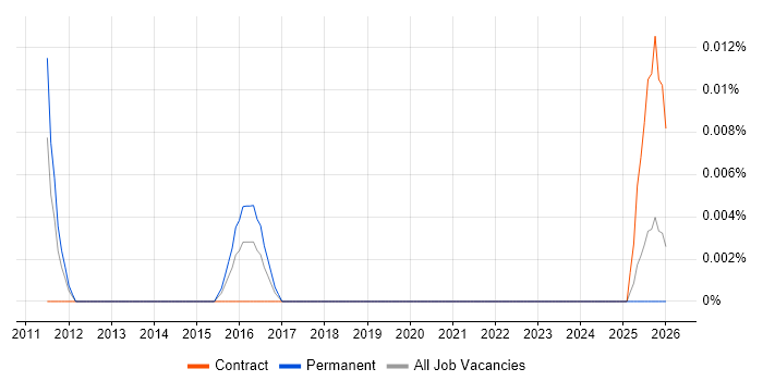 Functional QA Engineer job vacancy trend in the North of England