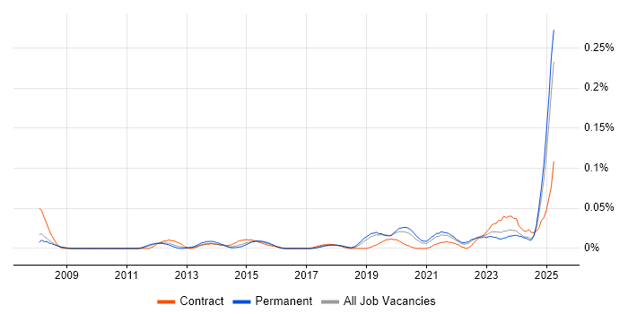Job vacancy trend for Functional Safety in the North of England Job vacancy trend for Functional Safety in the North of England