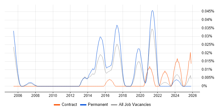 Functional Test Engineer job vacancy trend in the North of England