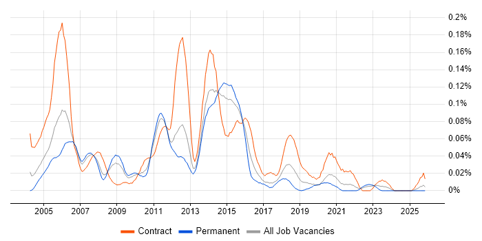 Functional Tester job vacancy trend in the North of England
