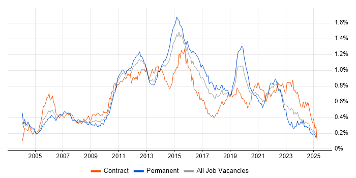 Job vacancy trend for Functional Testing in the North of England