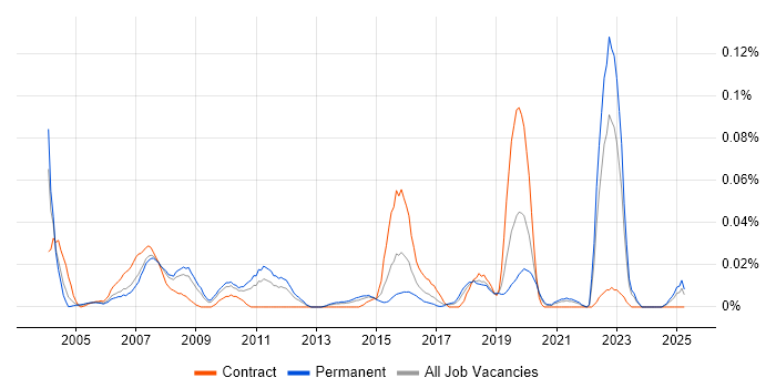 Job vacancy trend for Fund Management in the North of England Job vacancy trend for Fund Management in the North of England