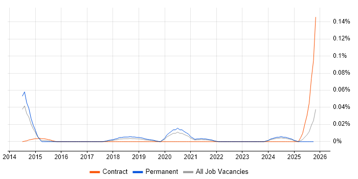 Funnel Analysis job vacancy trend in the North of England