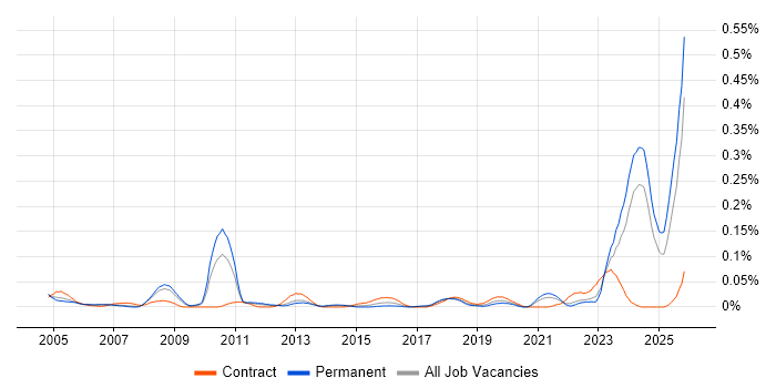 GAAP job vacancy trend in the North of England