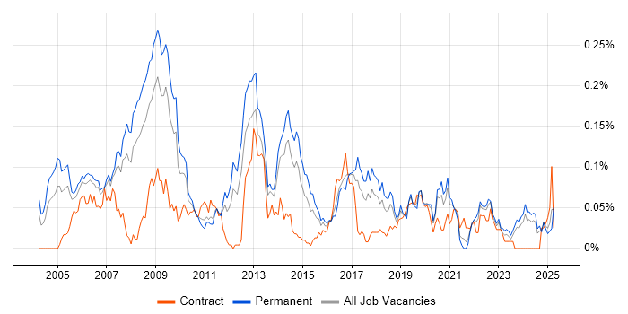 Job vacancy trend for Game Development in the North of England Job vacancy trend for Game Development in the North of England