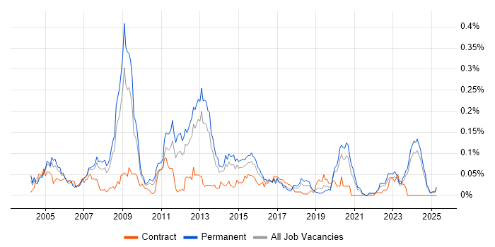 Job vacancy trend for Games Developer in the North of England Job vacancy trend for Games Developer in the North of England