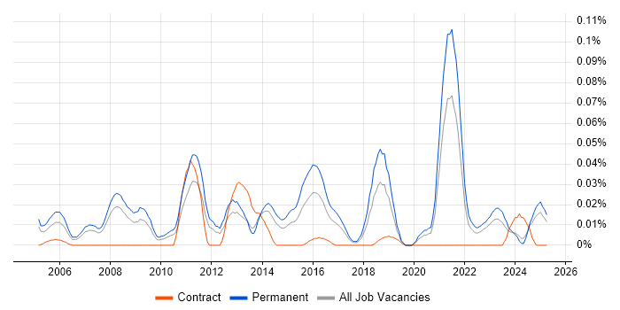 Job vacancy trend for Games Engineer in the North of England Job vacancy trend for Games Engineer in the North of England