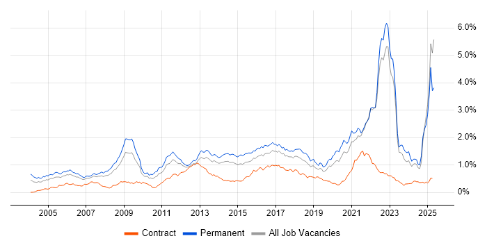 Job vacancy trend for Games in the North of England Job vacancy trend for Games in the North of England