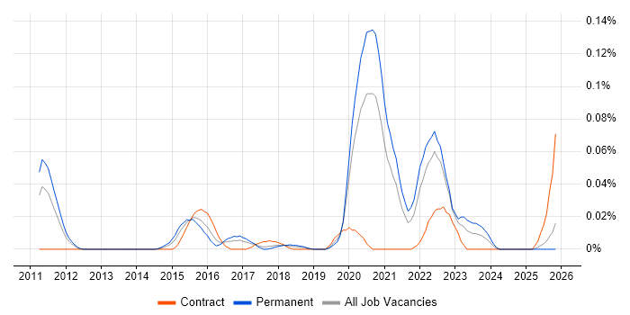 Gamification job vacancy trend in the North of England
