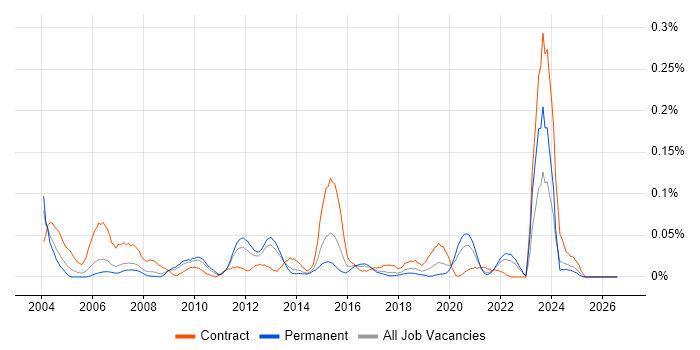 GAMP job vacancy trend in the North of England