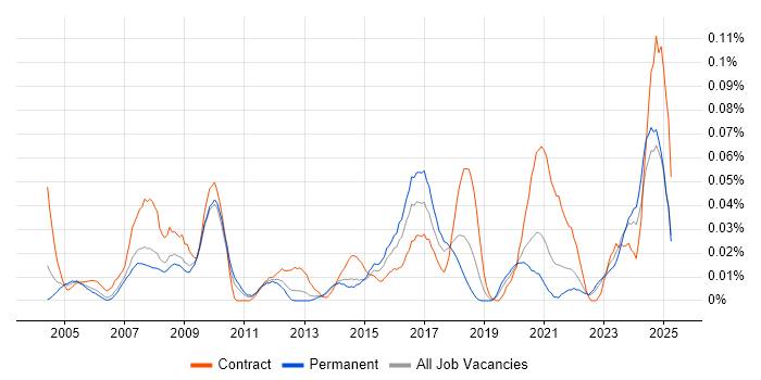 Job vacancy trend for Gantt Chart in the North of England Job vacancy trend for Gantt Chart in the North of England