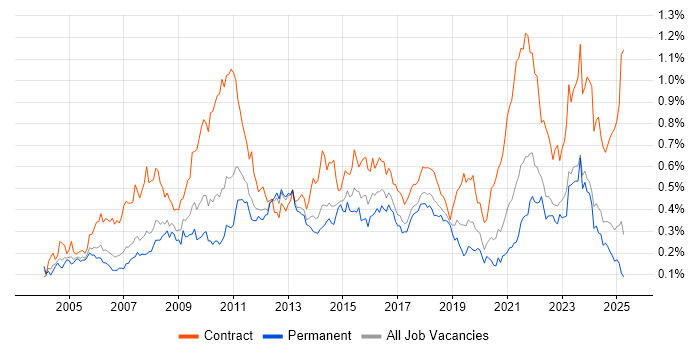 Job vacancy trend for GAP Analysis in the North of England Job vacancy trend for GAP Analysis in the North of England