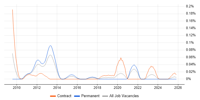 Garbage Collection job vacancy trend in the North of England