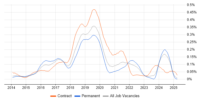Job vacancy trend for Gatling in the North of England Job vacancy trend for Gatling in the North of England