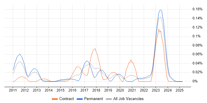 Job vacancy trend for GCFA in the North of England Job vacancy trend for GCFA in the North of England