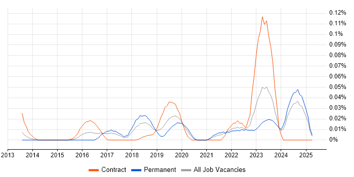 Job vacancy trend for GCFE in the North of England Job vacancy trend for GCFE in the North of England