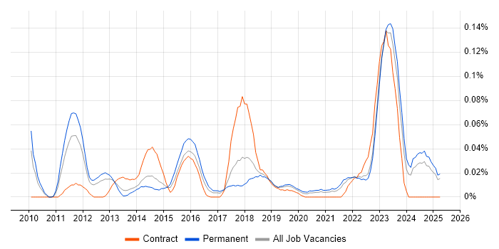 Job vacancy trend for GCIA in the North of England Job vacancy trend for GCIA in the North of England