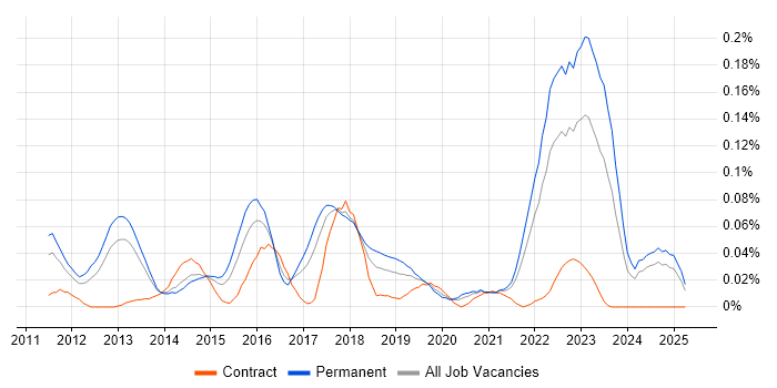 Job vacancy trend for GCIH in the North of England Job vacancy trend for GCIH in the North of England