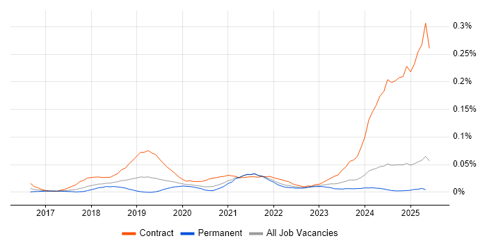 Job vacancy trend for GCP Architect in the North of England Job vacancy trend for GCP Architect in the North of England