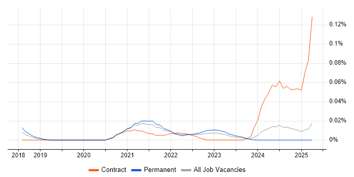 Job vacancy trend for GCP Data Architect in the North of England