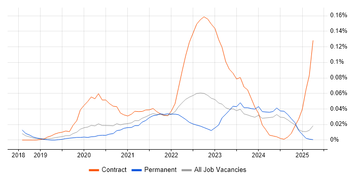 Job vacancy trend for GCP Data Engineer in the North of England Job vacancy trend for GCP Data Engineer in the North of England