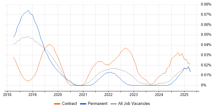 Job vacancy trend for GCP Developer in the North of England Job vacancy trend for GCP Developer in the North of England