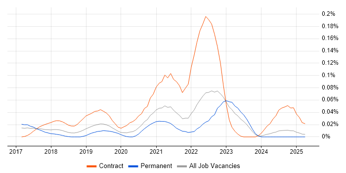 Job vacancy trend for GCP DevOps Engineer in the North of England