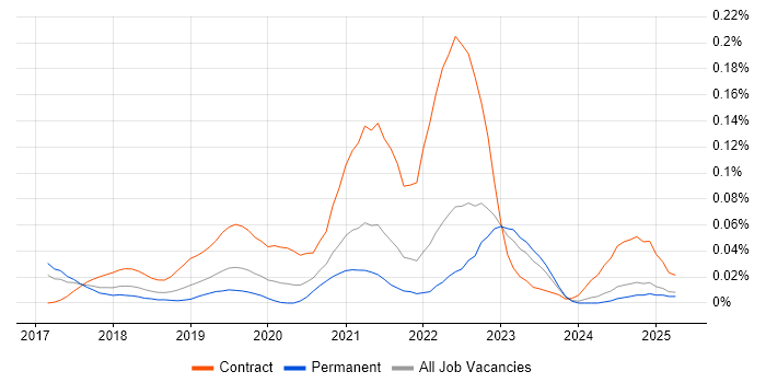 Job vacancy trend for GCP DevOps in the North of England