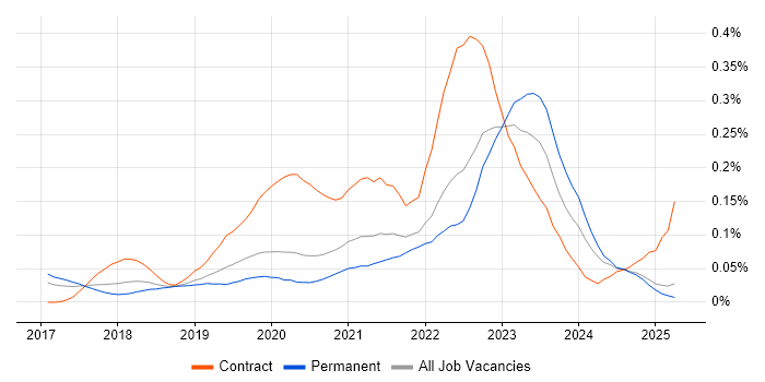 Job vacancy trend for GCP Engineer in the North of England