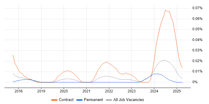 Job vacancy trend for Solutions Architect - Google Cloud Platform in the North of England