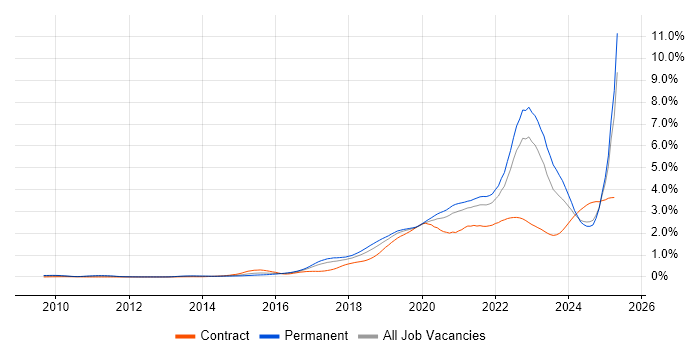 Job vacancy trend for GCP in the North of England Job vacancy trend for GCP in the North of England