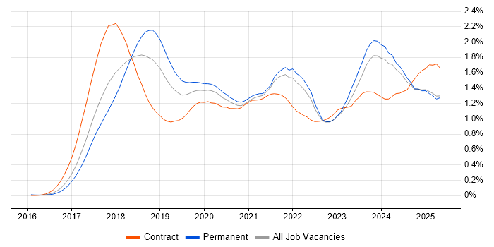 Job vacancy trend for GDPR in the North of England Job vacancy trend for GDPR in the North of England